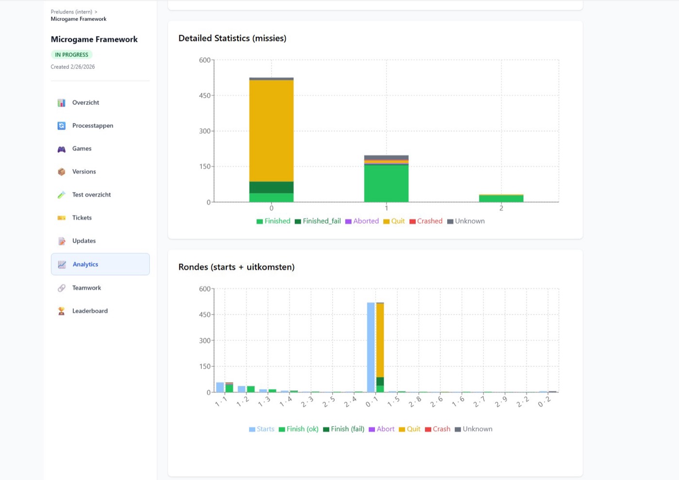Prepo dashboard with project overview and statistics