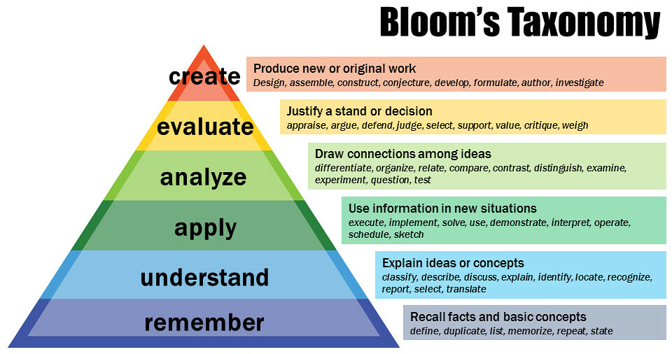Bloom's Taxonomy voor het bepalen van leerdoelen